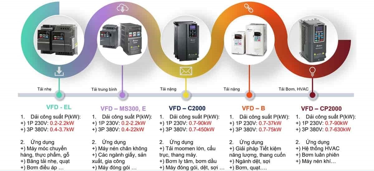 Biến tần delta ứng dụng
