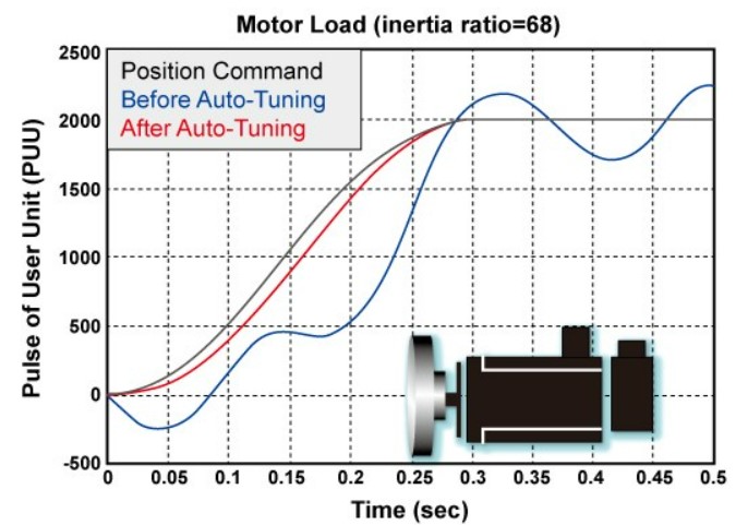 servo delta voi chuc nan autotuning