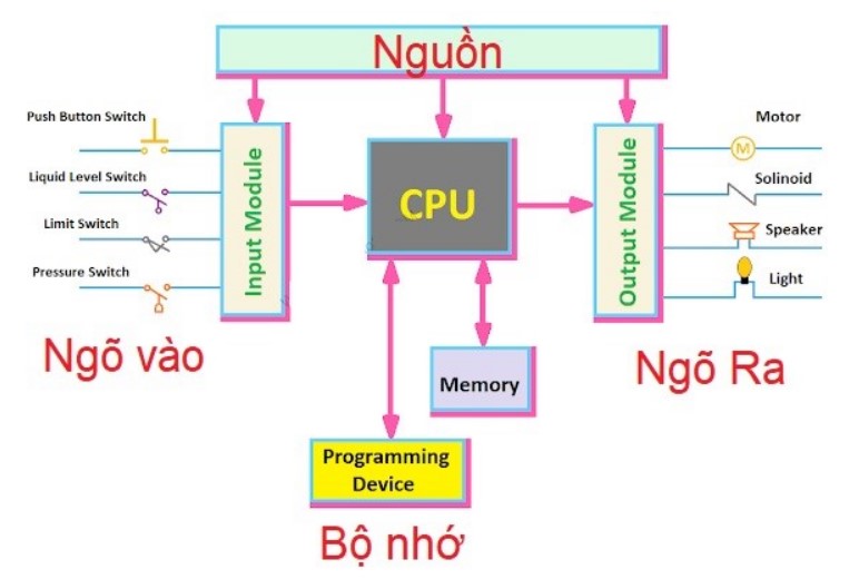 cấu tạo PLC